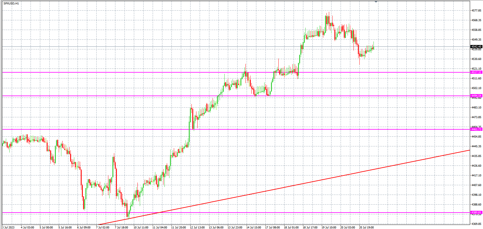 2023.7.21  欧盘 小时线级别 技术分析-Pic no.4