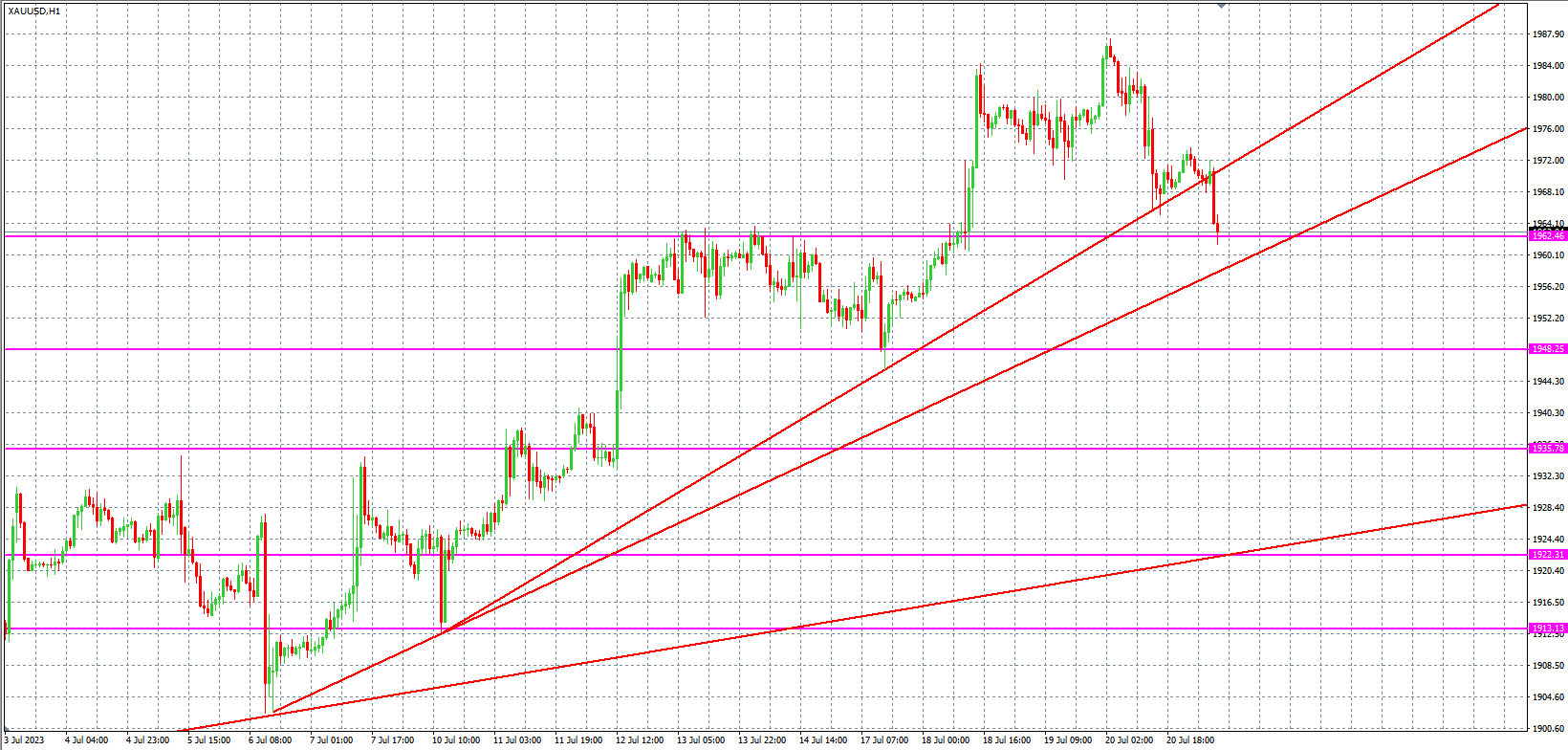 2023.7.21  欧盘 小时线级别 技术分析-Pic no.2