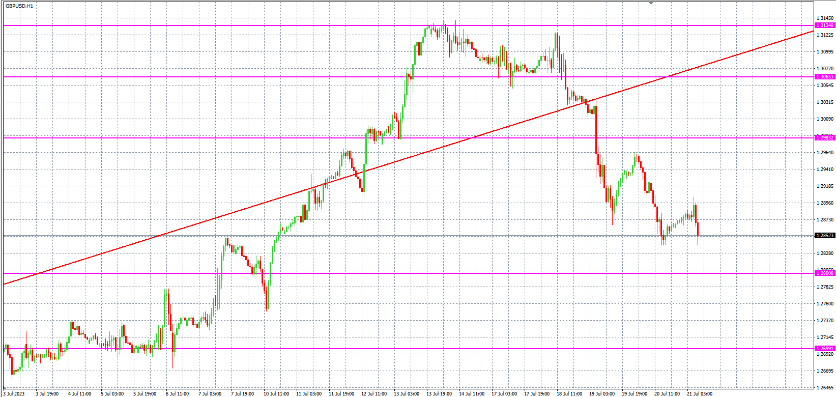 2023.7.21  欧盘 小时线级别 技术分析-Pic no.3