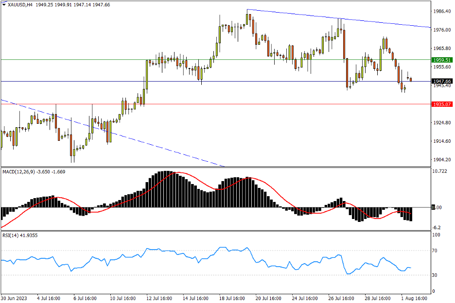 08/02 XAU/USD 震荡下行刷新3周低位，多方亟需固守“颈线位”-Pic no.1