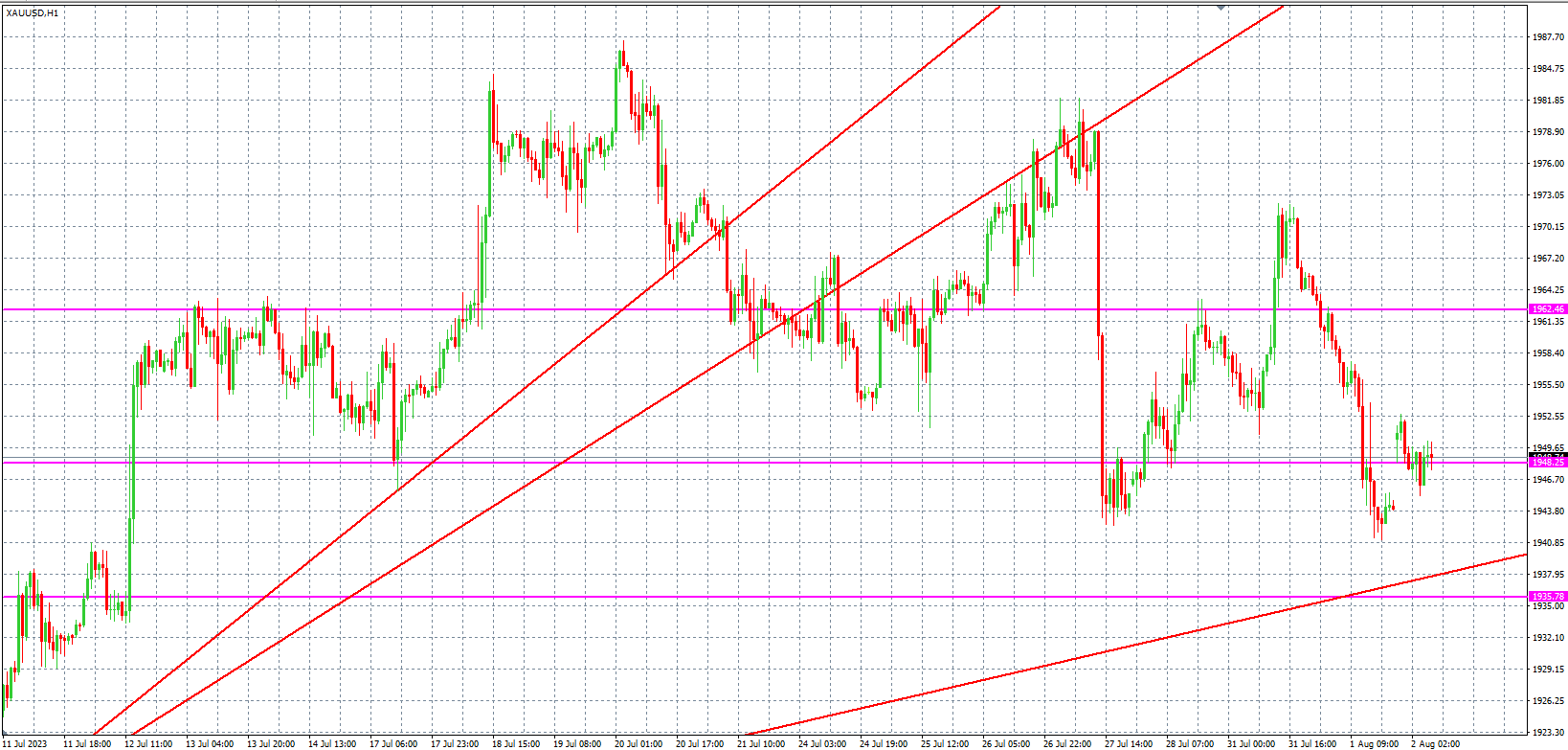 2023.8.2  欧盘 小时线级别 技术分析-Pic no.2