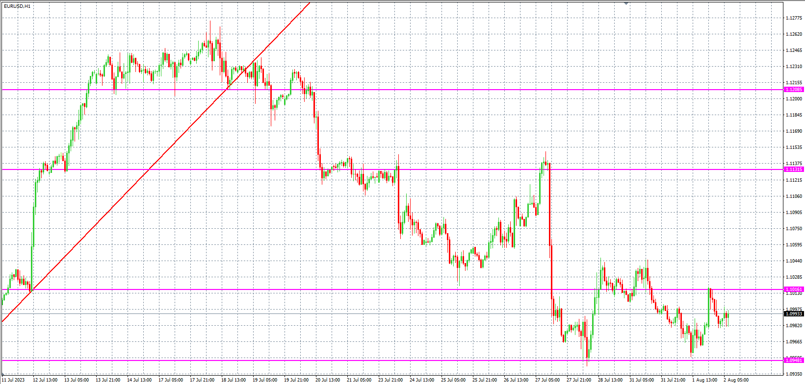 2023.8.2  欧盘 小时线级别 技术分析-Pic no.1