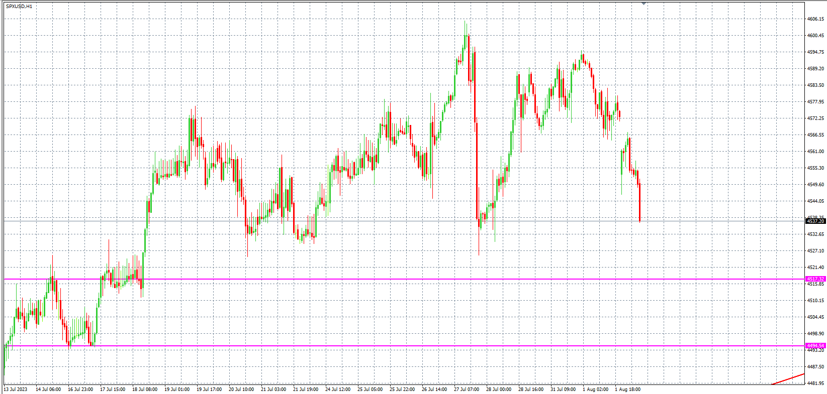 2023.8.2  欧盘 小时线级别 技术分析-Pic no.4