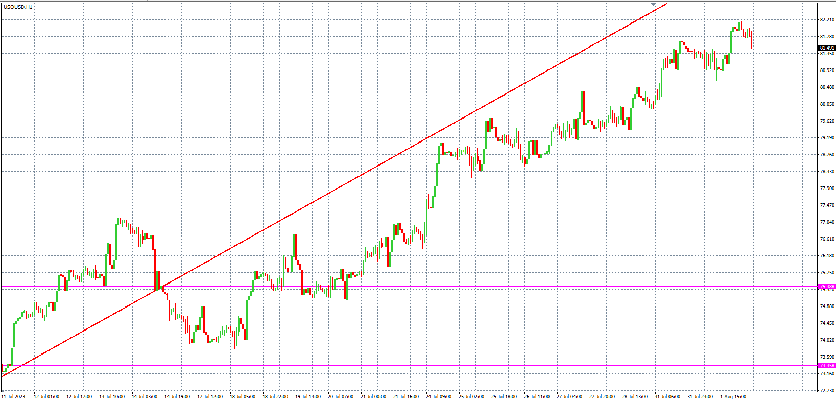 2023.8.2  欧盘 小时线级别 技术分析-Pic no.5