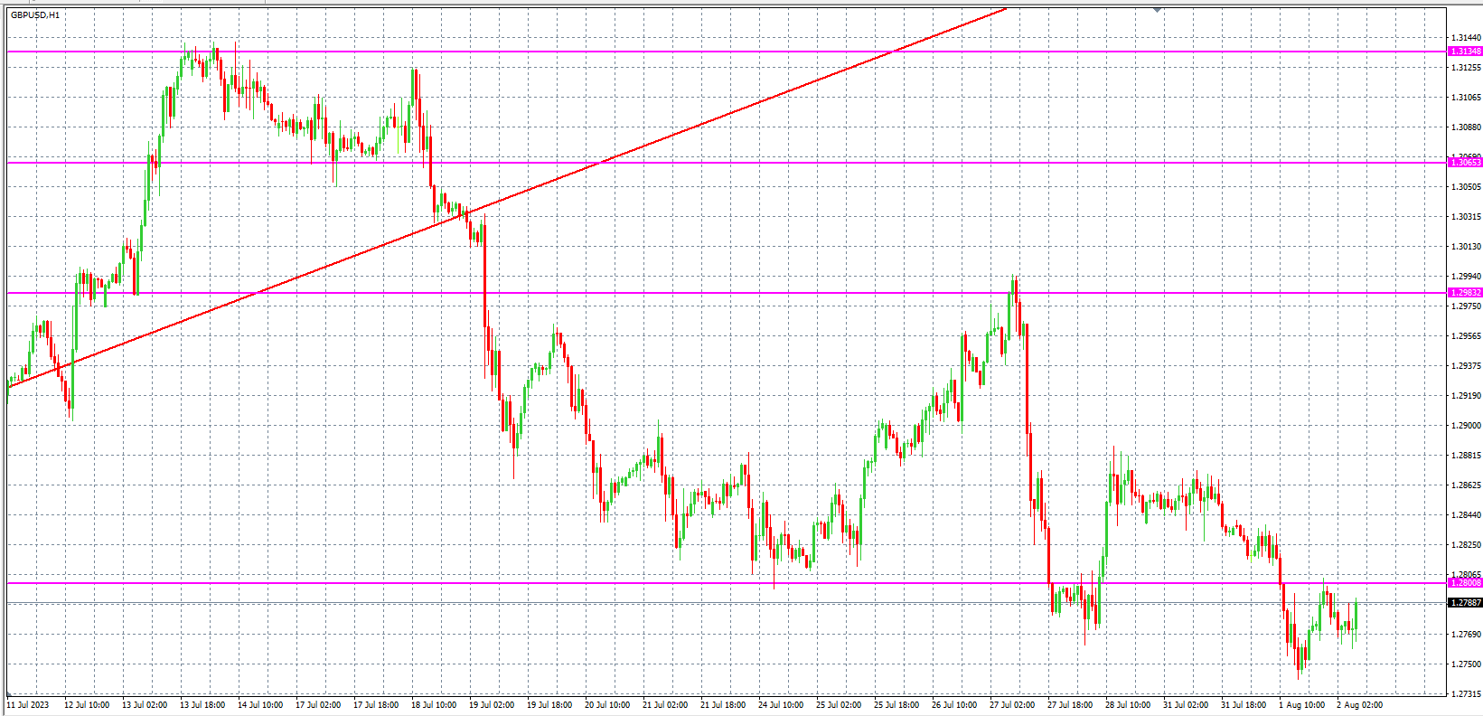 2023.8.2  欧盘 小时线级别 技术分析-Pic no.3