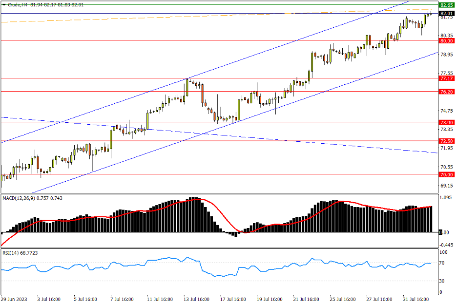 08/02 CRUDE 攻势不减贴近中期强阻，“上吊线”流露整固需求-Pic no.1