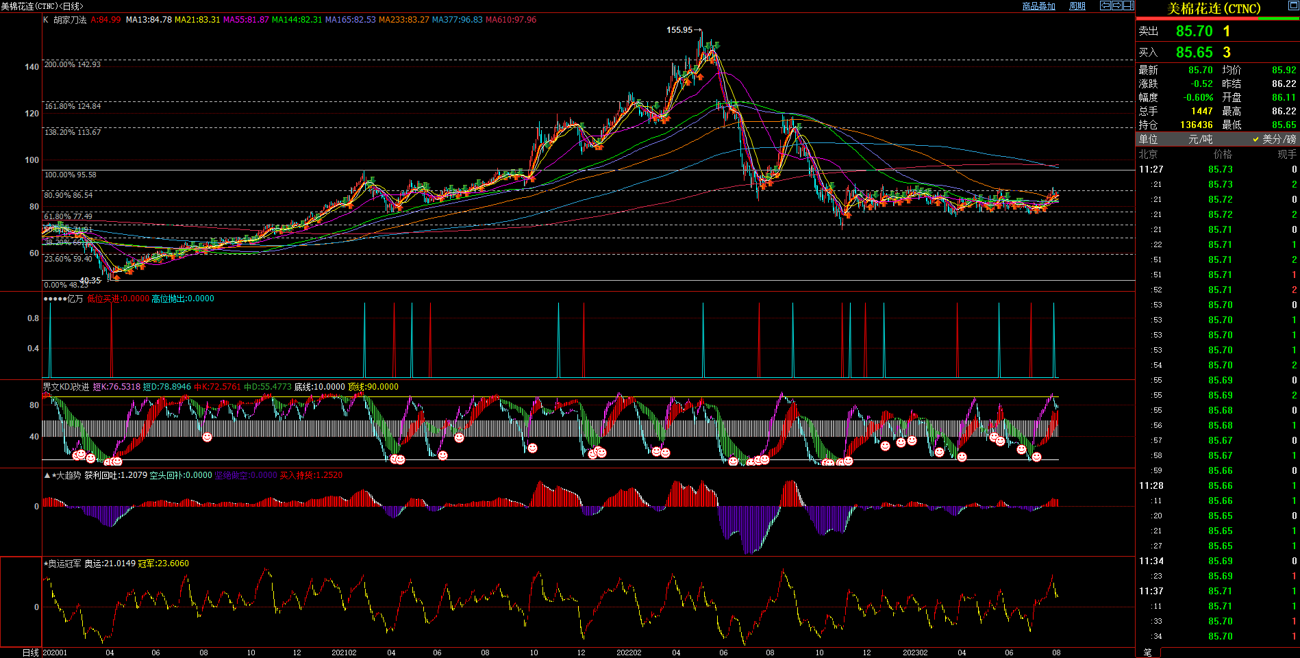 2023.8.2  近期美棉基本面与技术面浅析-Pic no.1