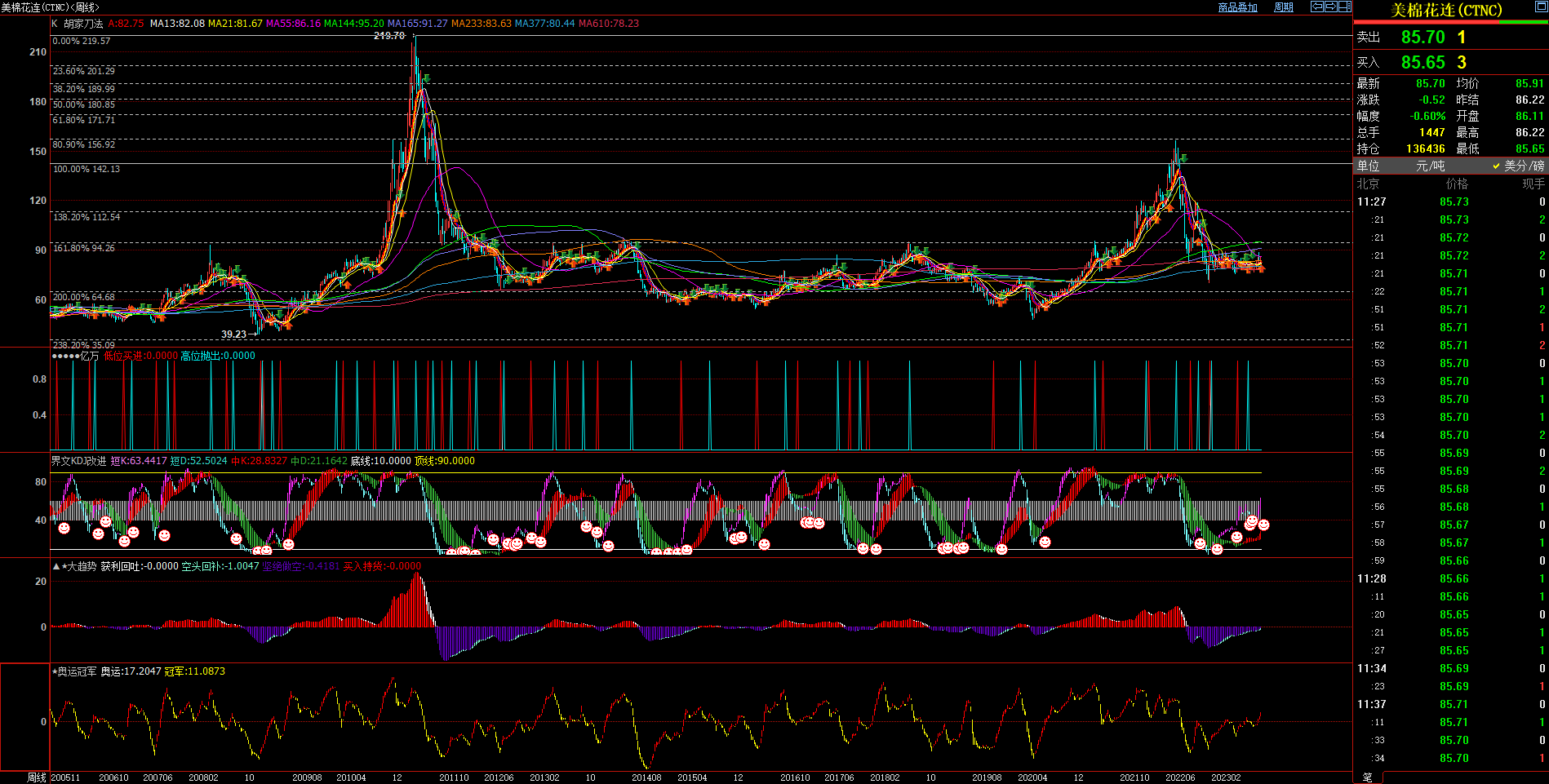 2023.8.2  近期美棉基本面与技术面浅析-Pic no.2