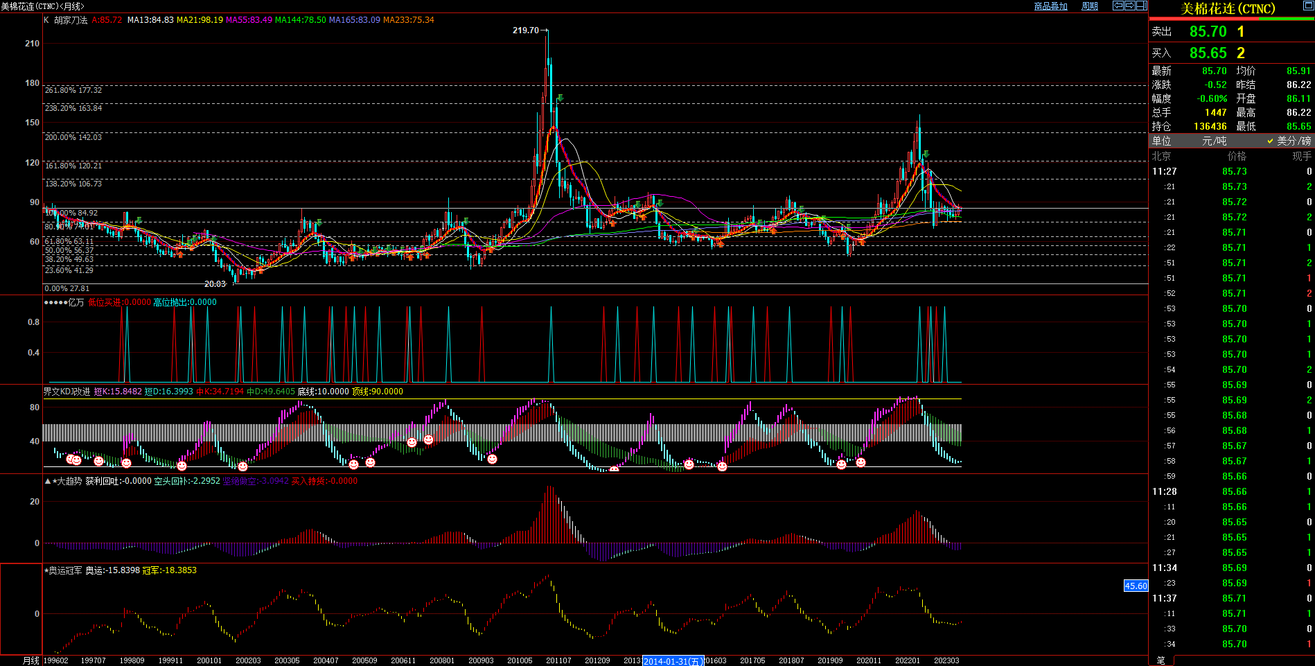 2023.8.2  近期美棉基本面与技术面浅析-Pic no.3