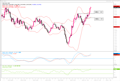 11/30 XAUUSD 美国三季度GDP虽增长明显，无改黄金持坚表现-Pic no.1
