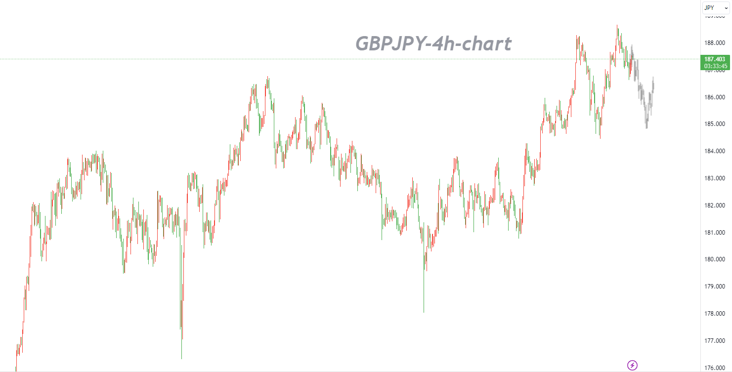 11/29 GBPJPY：调整并未结束，以布局为主-Pic no.1