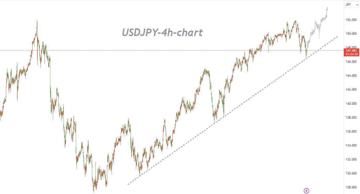 11/29 USDJPY：尽管跌破100日均线，但上行结构仍然完好无损-Pic no.1