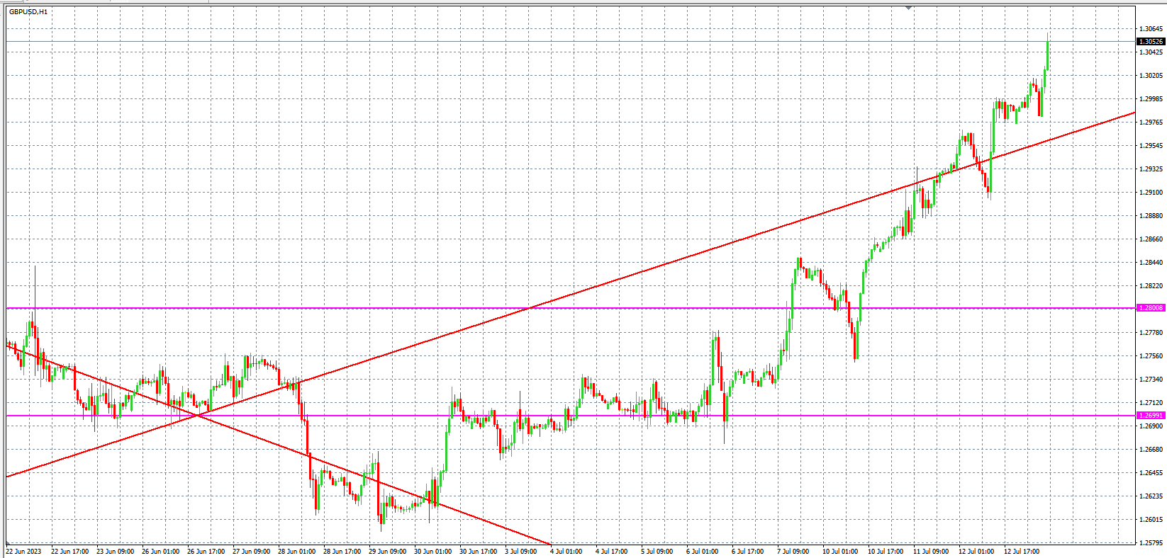 2023.7.13 欧盘 小时线级别 技术分析-Pic no.3