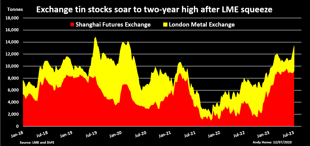 Jul 13th: Global Tin Stocks at Two-Year Highs After LME Squeeze-Pic no.2