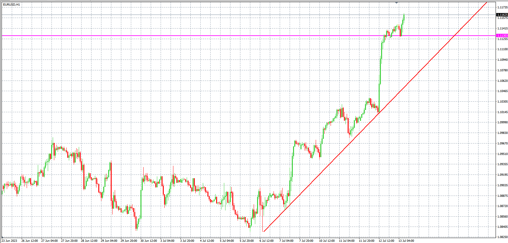 2023.7.13 欧盘 小时线级别 技术分析-Pic no.1