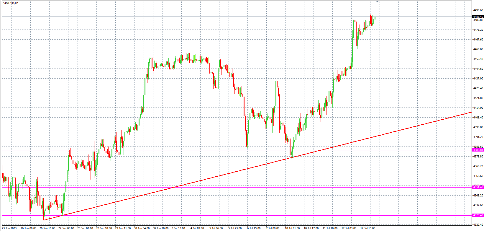 2023.7.13 欧盘 小时线级别 技术分析-Pic no.4