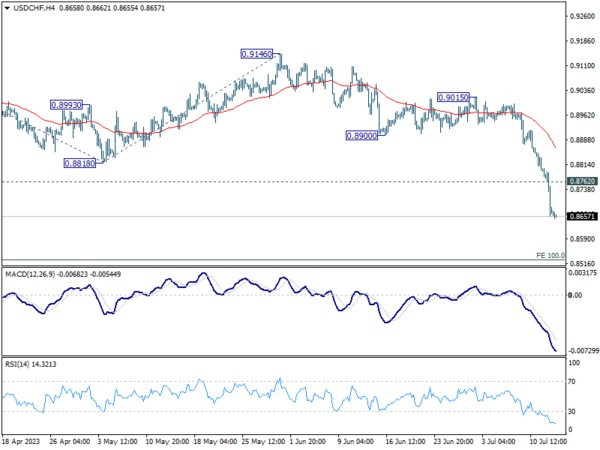 Jul 13th: Dollar Might Take a Breather after Steep Selloff, Swiss Franc Taking the Top Spot-Pic no.2