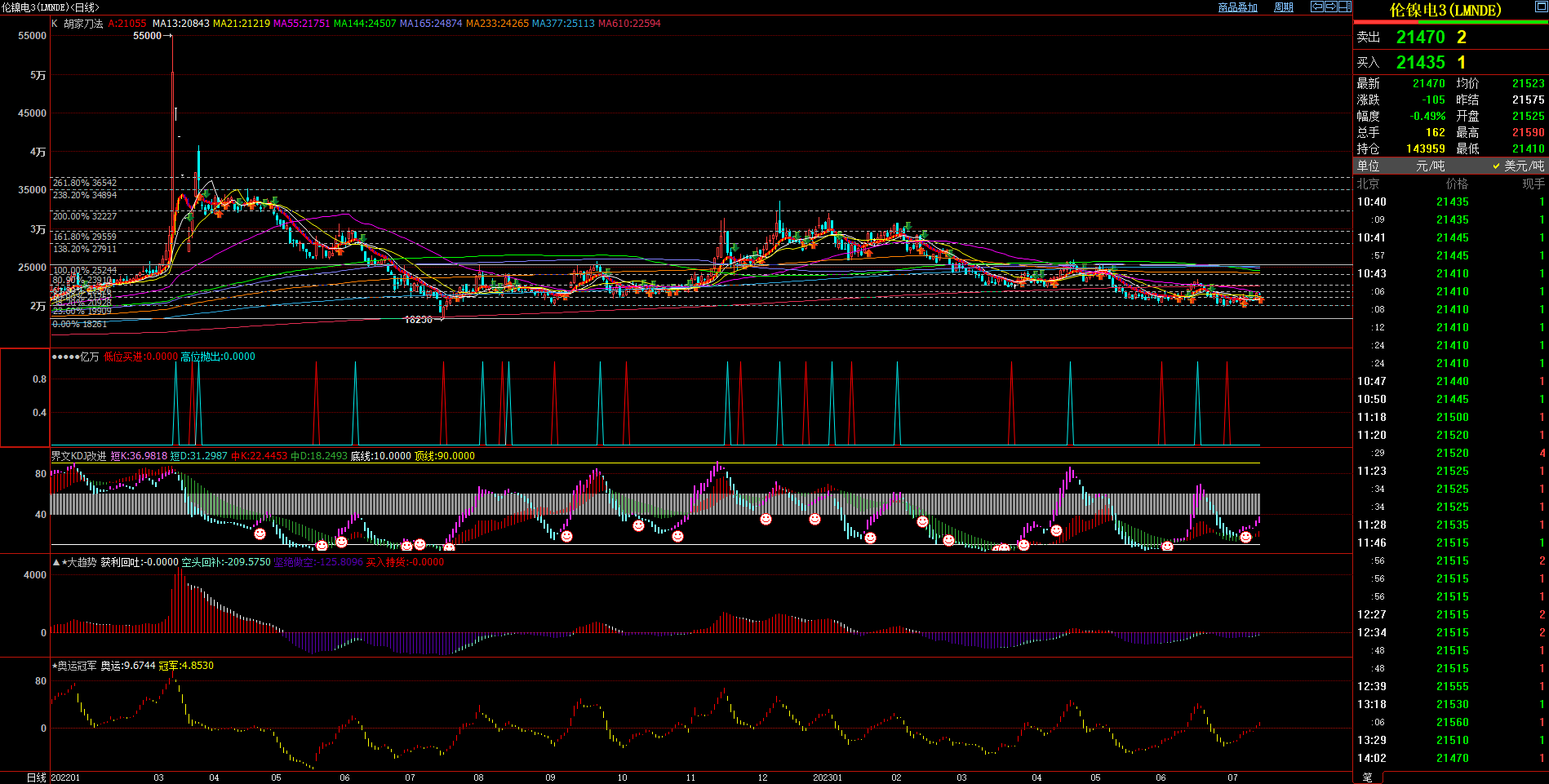 2023.7.13  近期伦镍基本面与技术面浅析-Pic no.1