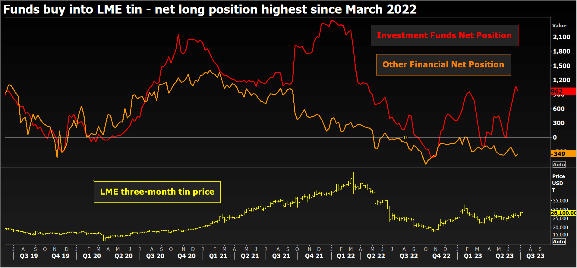 Jul 13th: Global Tin Stocks at Two-Year Highs After LME Squeeze-Pic no.3