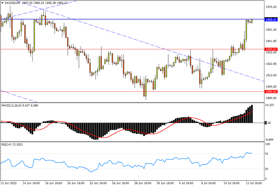 07/13 XAU/USD 彻底摆脱下跌通道，回撤关注颈线位支撑-Pic no.1