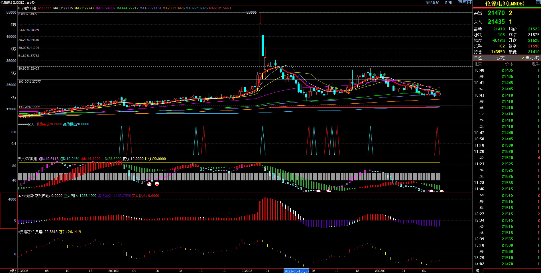 2023.7.13  近期伦镍基本面与技术面浅析-Pic no.2