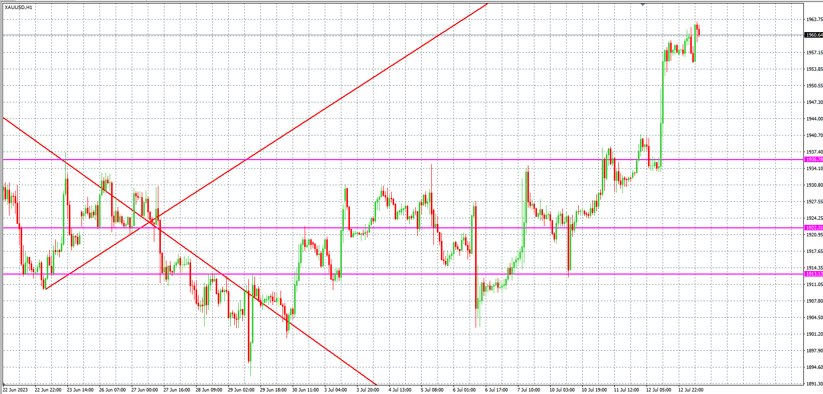 2023.7.13 欧盘 小时线级别 技术分析-Pic no.2