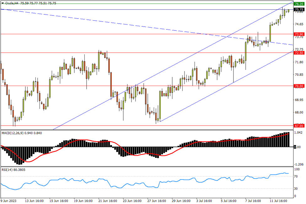 07/13 CRUDE 确认突破双重强阻，上看缺口区域-Pic no.1