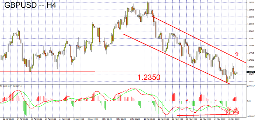 05/29 外汇市场一周走势回顾与展望-Pic no.2