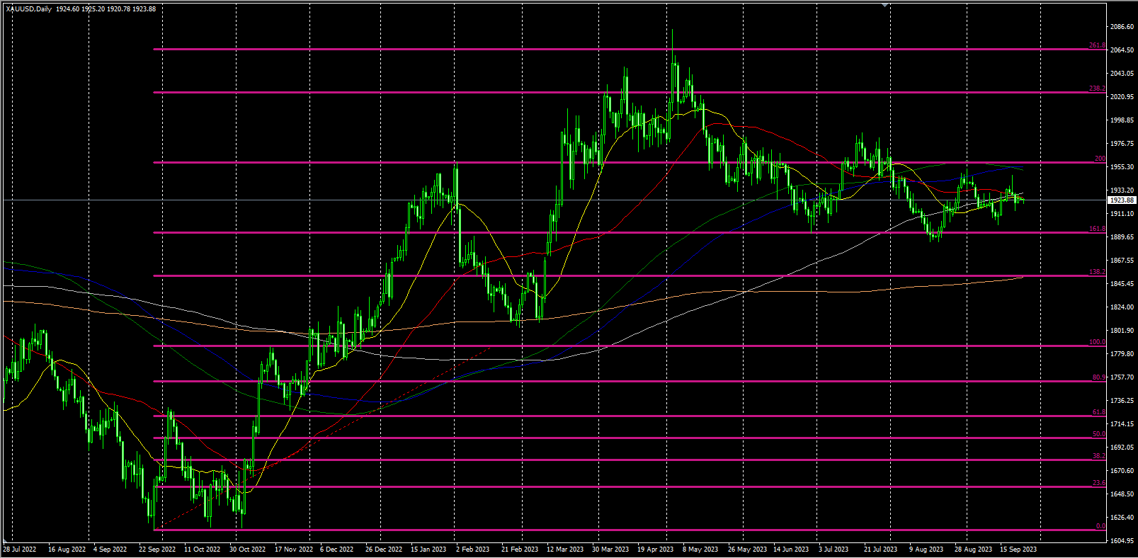 2023.9.25   欧盘视点 美元横盘，黄金被关键位置吸引，美原油高位整理！-Pic no.1