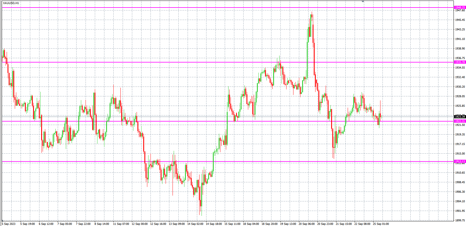 2023.9.25  欧盘小时线图 技术分析-Pic no.2