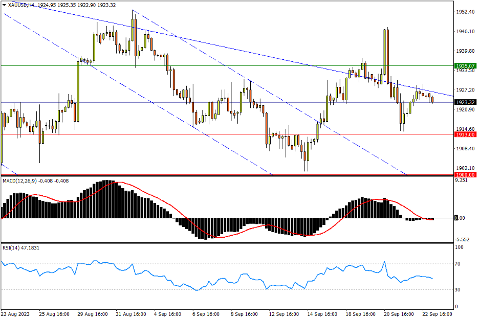 09/25 XAU/USD 楔形上轨附近反复承压，形态接近突破末端-Pic no.1