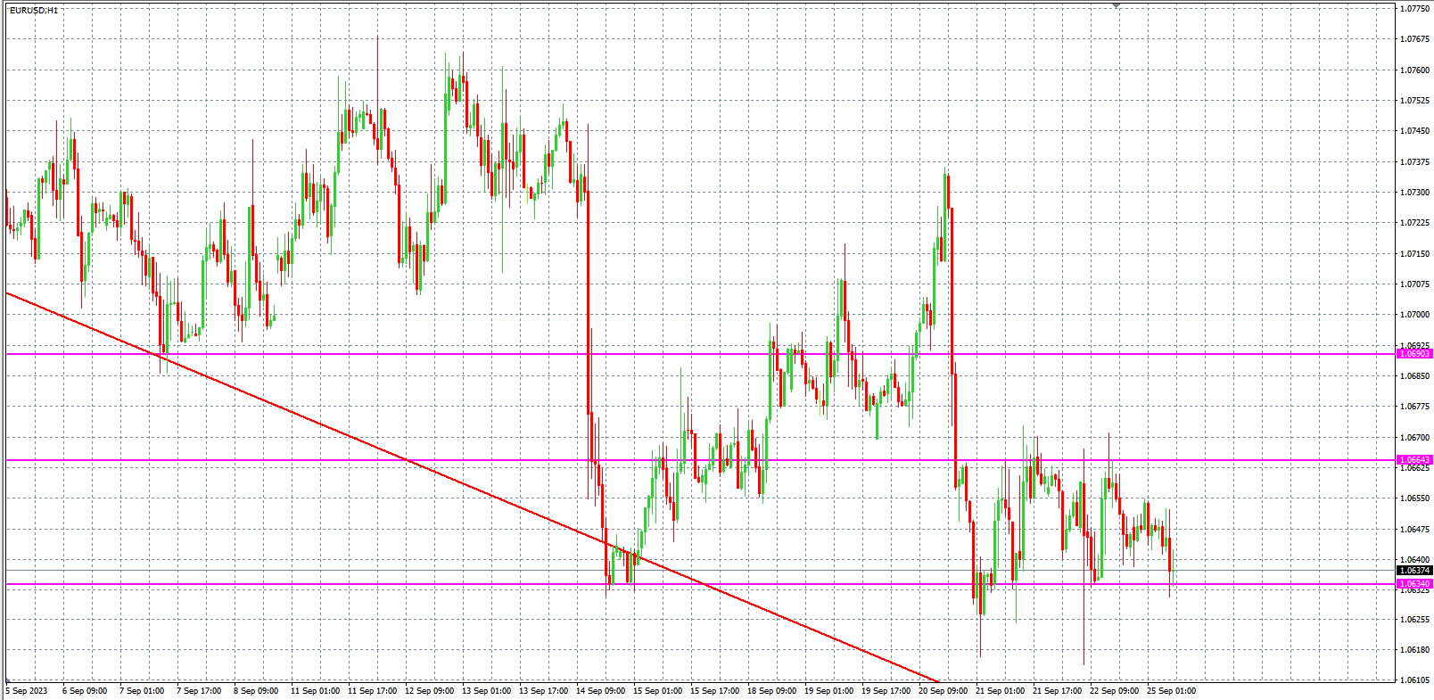 2023.9.25  欧盘小时线图 技术分析-Pic no.1