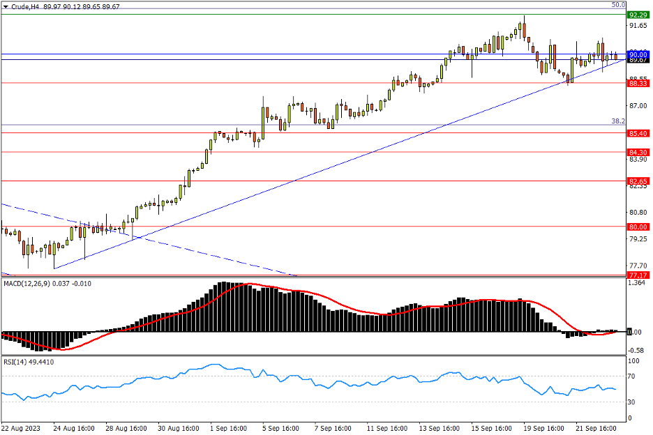 09/25 CRUDE 勉强固守初始升势，90附近将有方向抉择-Pic no.1