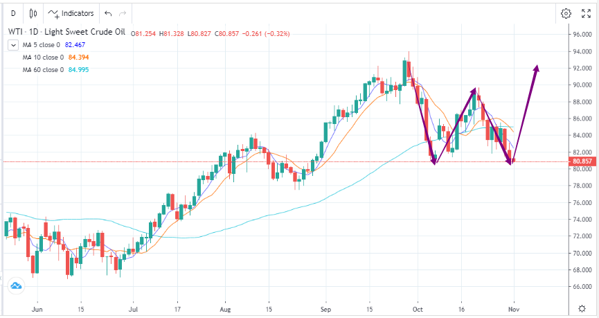 WTI Falls as the Market Cools Down  （11.01）-Pic no.1