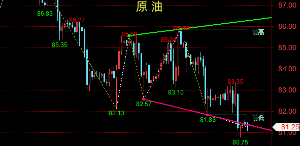 11/01 WTI 短线关注82.40美元一线的压力-Pic no.1