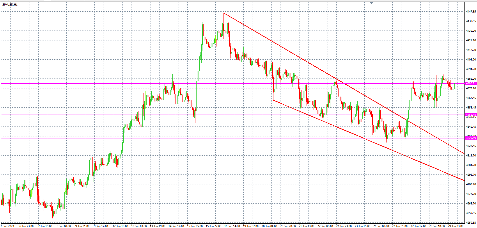 2023.6.29  欧盘 小时线级别 技术分析-Pic no.4