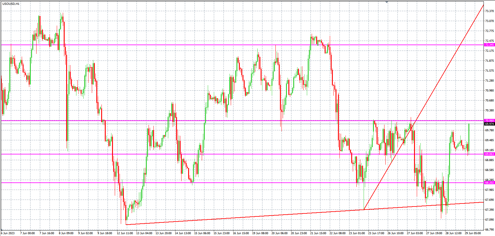 2023.6.29  欧盘 小时线级别 技术分析-Pic no.5