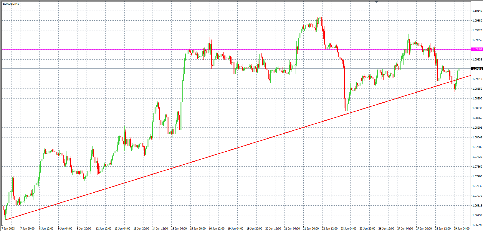 2023.6.29  欧盘 小时线级别 技术分析-Pic no.1