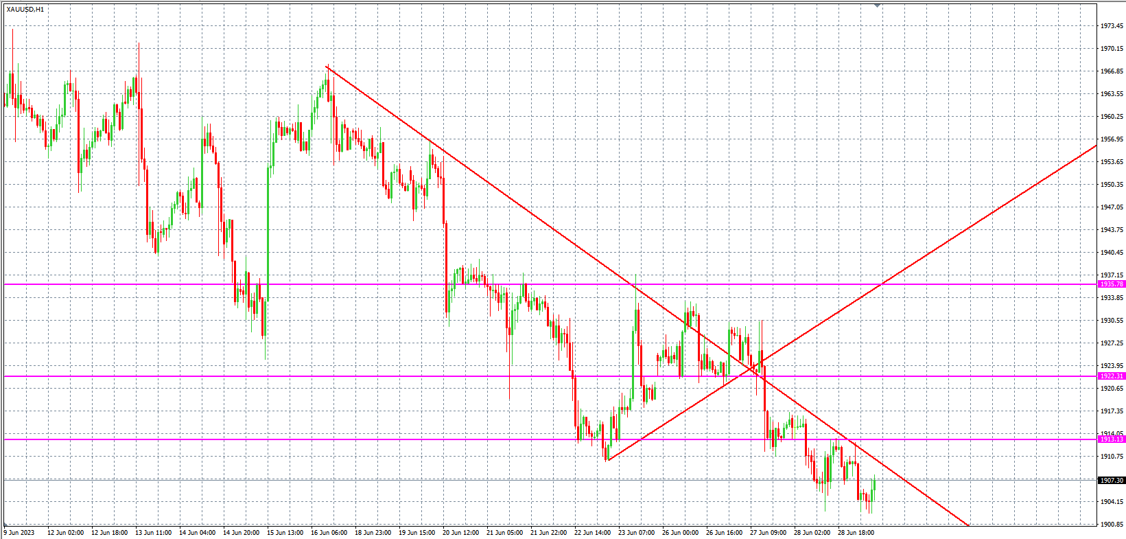 2023.6.29  欧盘 小时线级别 技术分析-Pic no.2