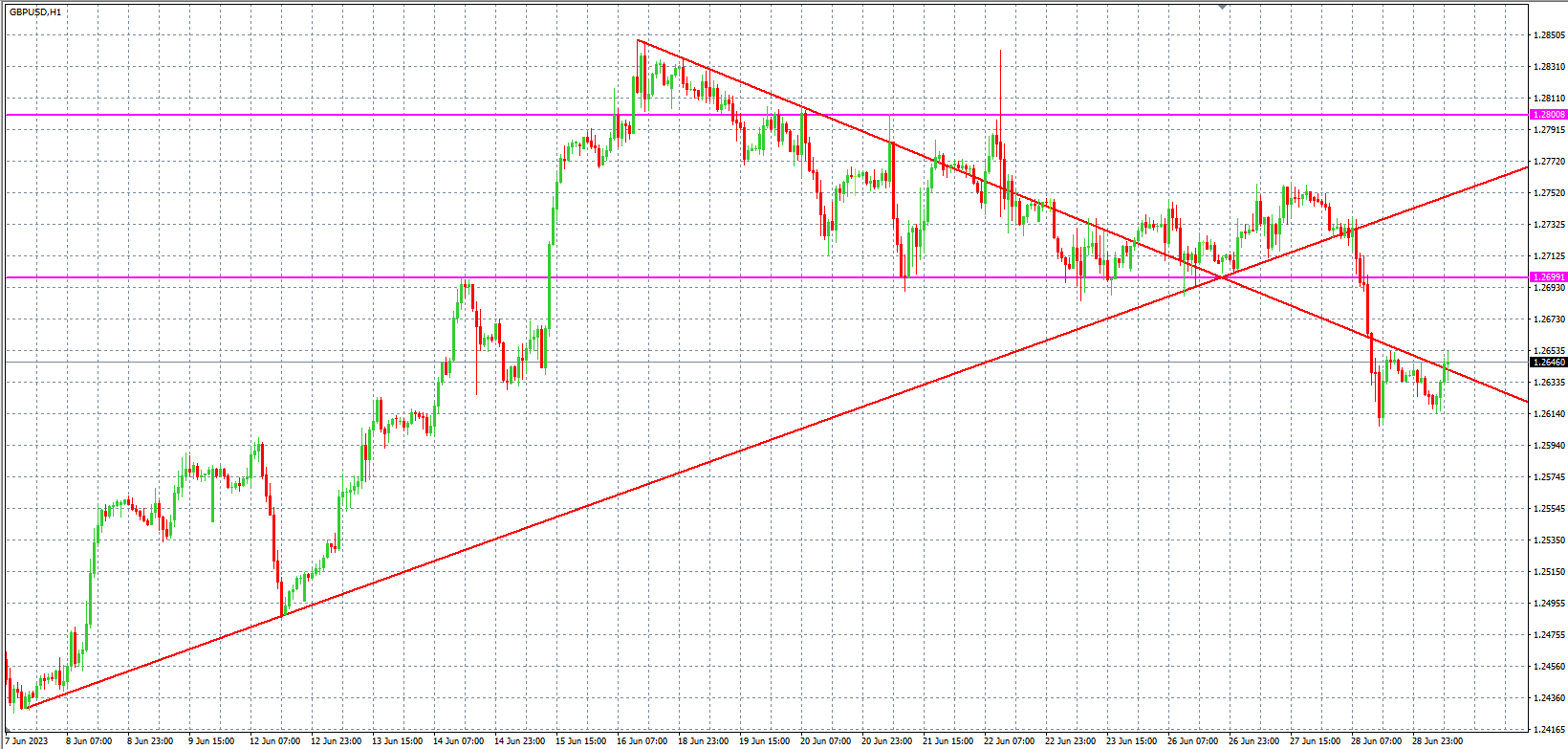 2023.6.29  欧盘 小时线级别 技术分析-Pic no.3