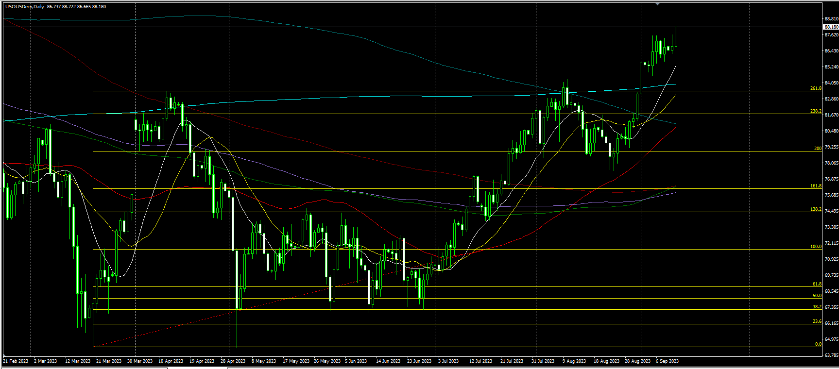 2023.9.13  亚盘视点：欧洲央行本周加息概率再升！黄金跌破1920关口，两大石油组织坚持乐观预测，两油再创近期新高……-第5张图