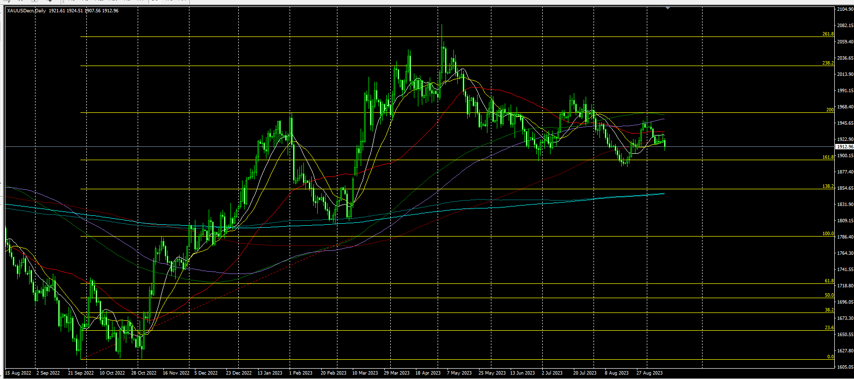 2023.9.13  亚盘视点：欧洲央行本周加息概率再升！黄金跌破1920关口，两大石油组织坚持乐观预测，两油再创近期新高……-第3张图