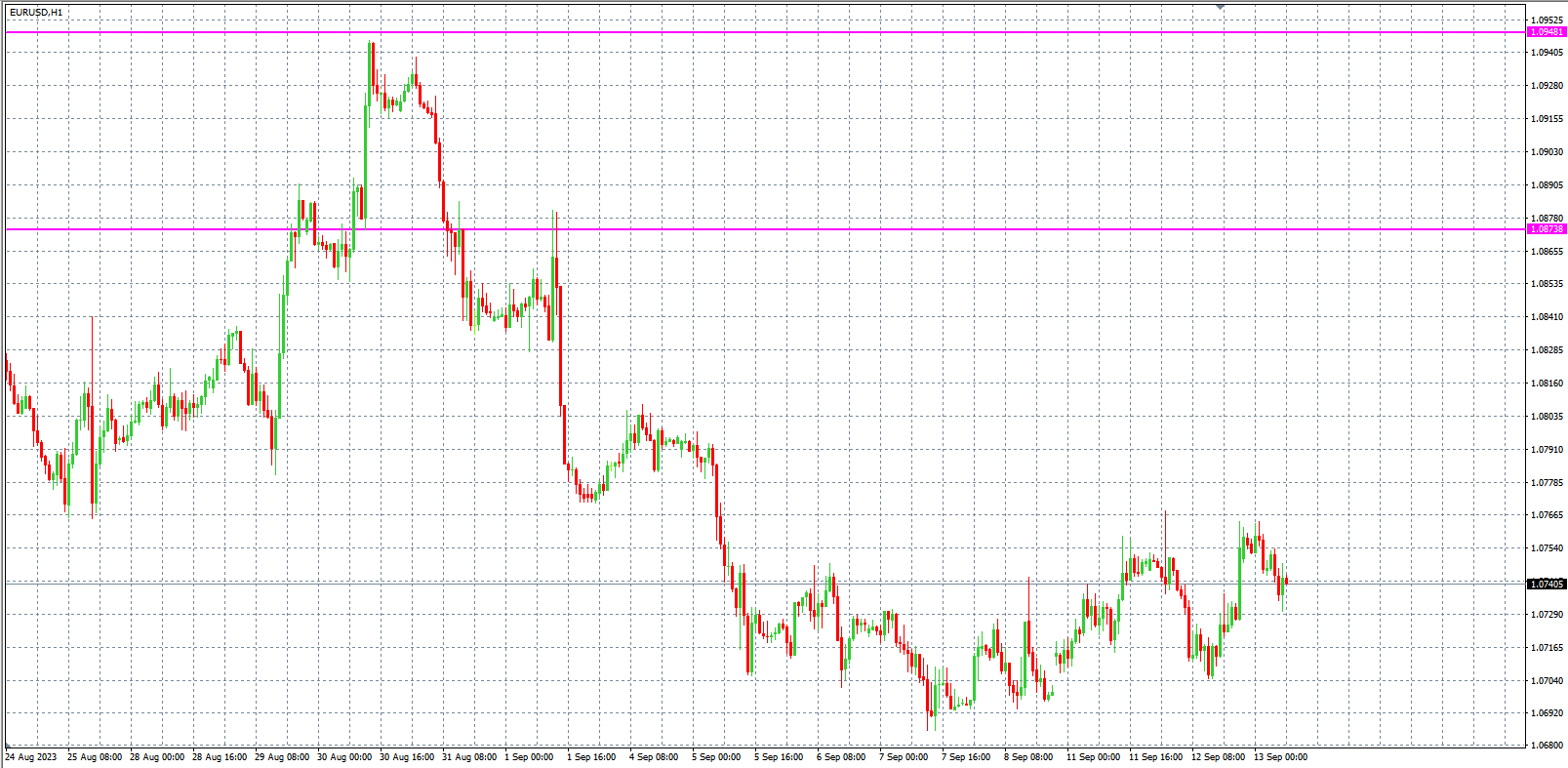 2023.9.13  欧盘小时线图 技术分析-Pic no.1