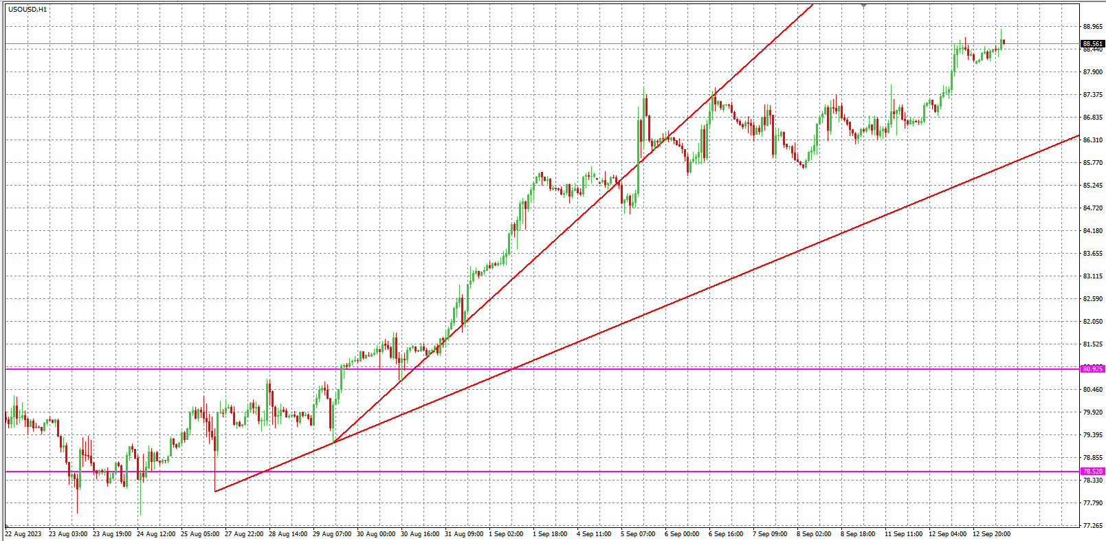 2023.9.13  欧盘小时线图 技术分析-Pic no.5