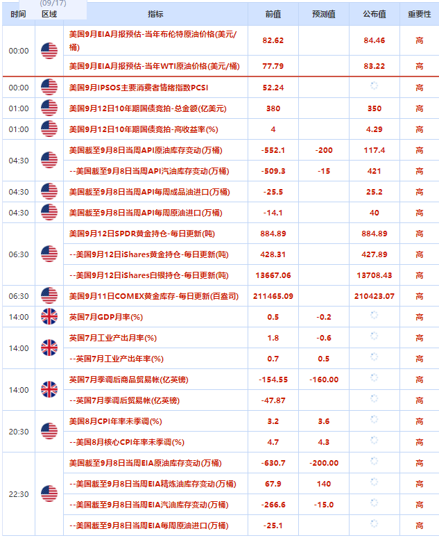 2023.9.13  亚盘视点：欧洲央行本周加息概率再升！黄金跌破1920关口，两大石油组织坚持乐观预测，两油再创近期新高……-第1张图