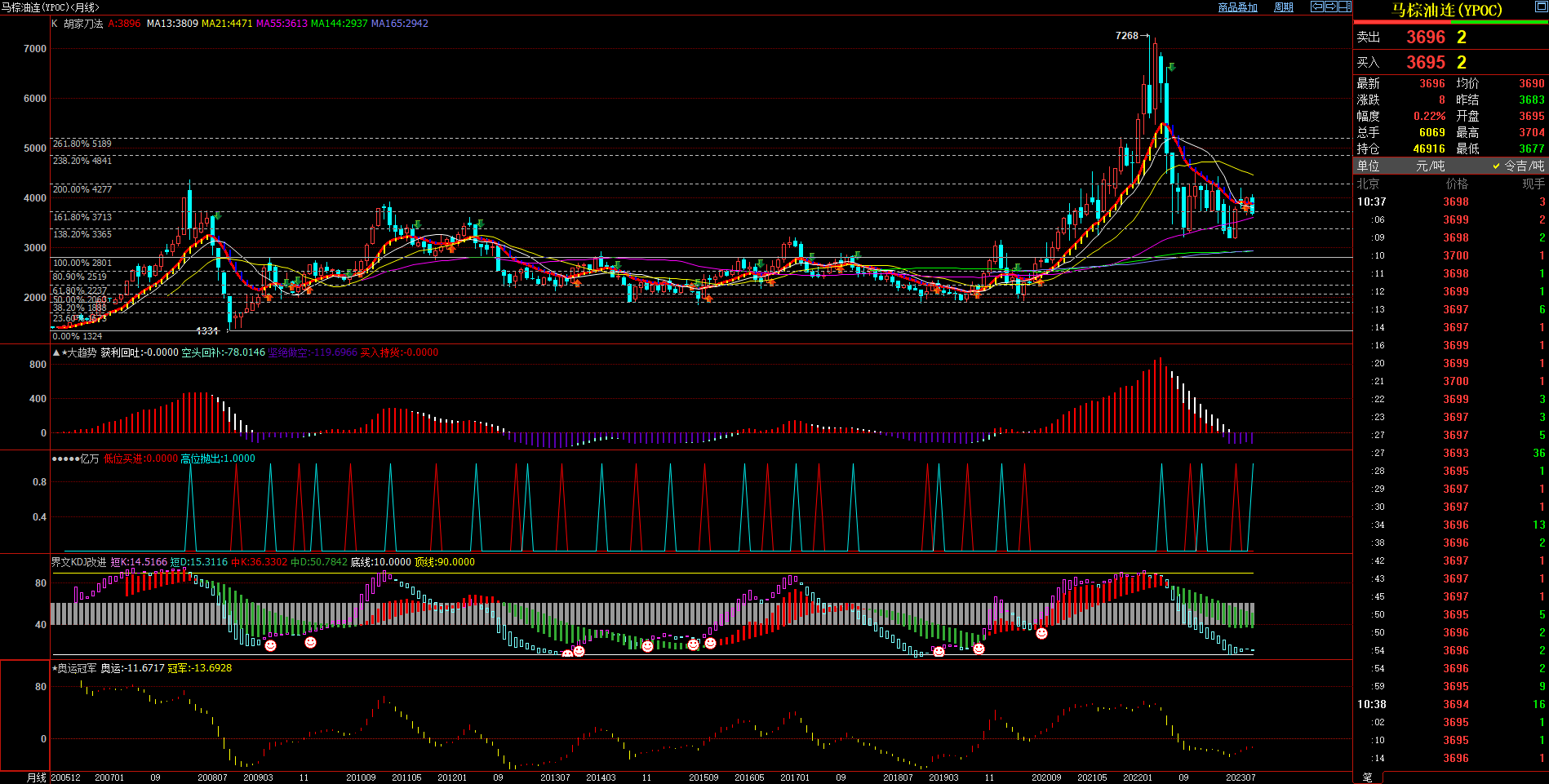 2023.9.13 原创文章 近期马来西亚棕榈油基本面与技术面浅析-Pic no.3