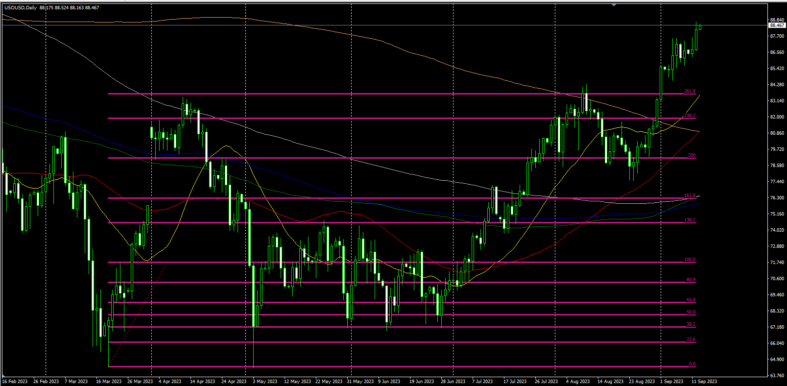 2023.9.13   欧盘视点 美元冲高回落后再次冲高，欧元领涨，美原油即将触及历史级别关键位！-Pic no.3