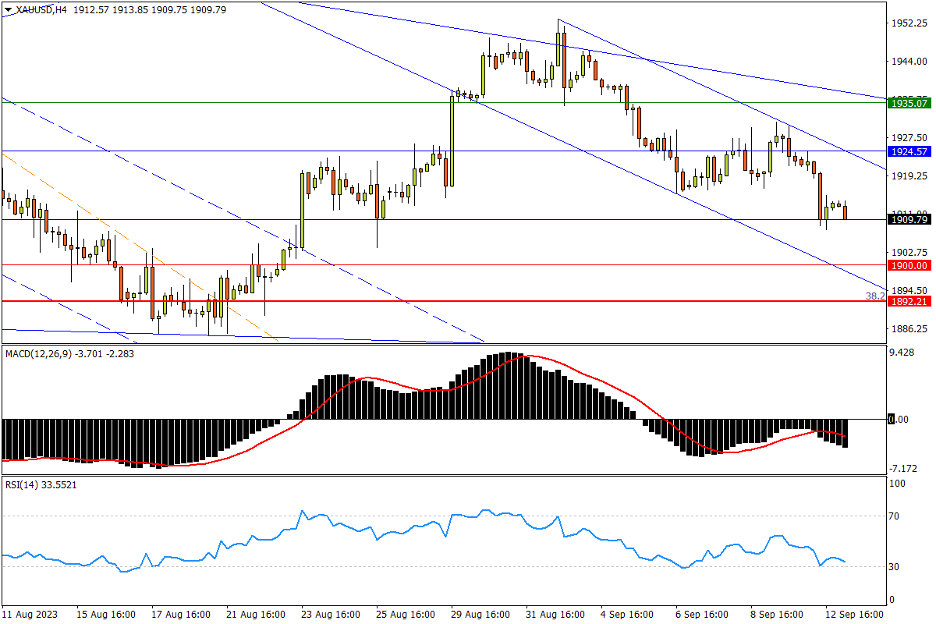 09/13 XAU/USD 轻易抹杀三日反弹,下行直指1900-Pic no.1