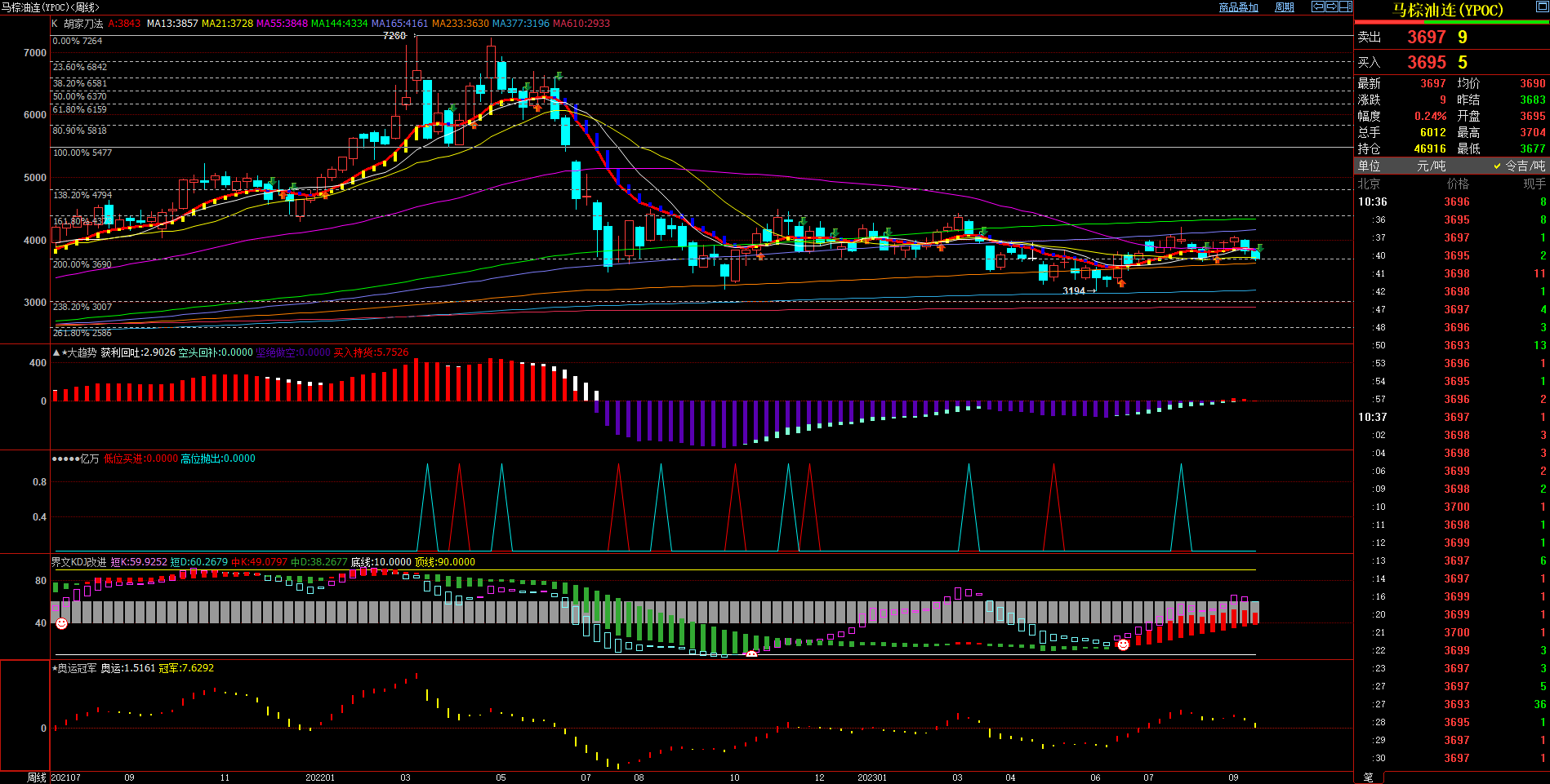 2023.9.13 原创文章 近期马来西亚棕榈油基本面与技术面浅析-Pic no.2
