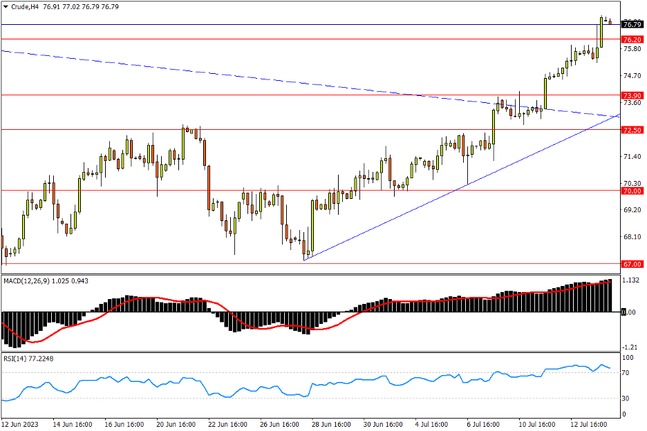 07/14 CRUDE 多重利好下涨势提速，指标持续释放超买信号-Pic no.1
